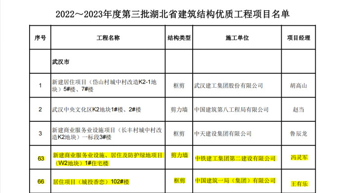 喜報(bào)丨大橋集團(tuán)武漢印、光谷香戀項(xiàng)目榮獲湖北省“建筑結(jié)構(gòu)優(yōu)質(zhì)工程”獎(jiǎng)38.jpg